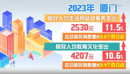 2022年厦门居民消费支出增长5.8%，物业服务成重要组成部分