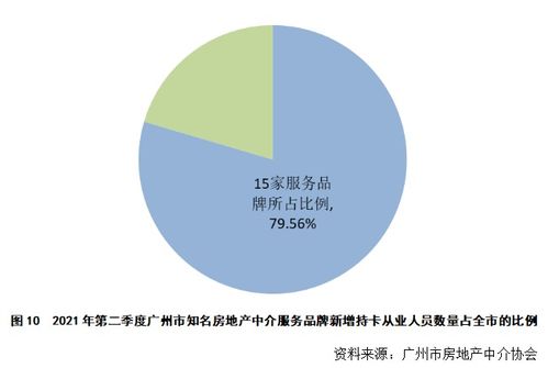 广州市知名房地产中介服务品牌发展情况分析（2021年第二季度）